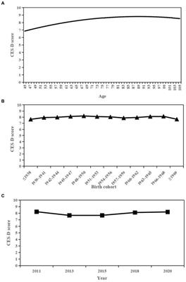 Age, period, cohort effects in trends of depressive symptoms among middle-aged and older Chinese adults